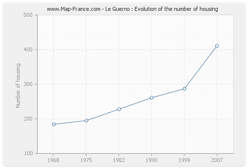 Le Guerno : Evolution of the number of housing